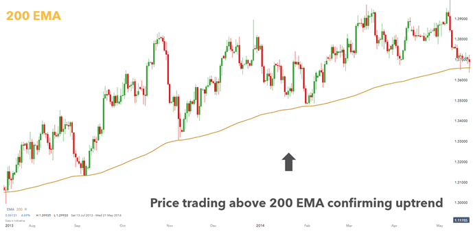 MT4软件下载平台：EMA是什么？三步 EMA 交易策略