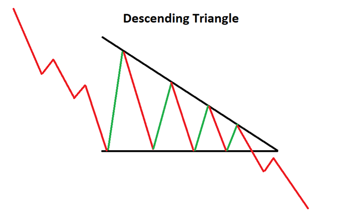 mt4交易平台-下降三角形